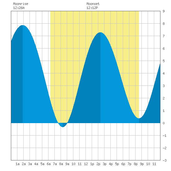 Pine Harbor tide chart for Thursday, June 27, 2024