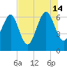 Pine Harbor tide chart for Sunday, July 14, 2024