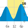 Pine Harbor tide chart for Tuesday, July 16, 2024