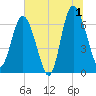 Pine Harbor tide chart for Monday, July 1, 2024