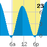 Pine Harbor tide chart for Tuesday, July 23, 2024