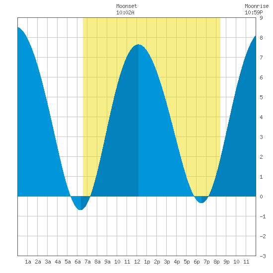 Pine Harbor tide chart for Wednesday, July 24, 2024