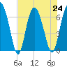 Pine Harbor tide chart for Wednesday, July 24, 2024