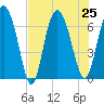 Pine Harbor tide chart for Thursday, July 25, 2024