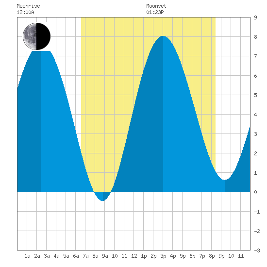Pine Harbor tide chart for Saturday, July 27, 2024