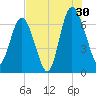 Pine Harbor tide chart for Tuesday, July 30, 2024