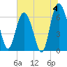 Pine Harbor tide chart for Thursday, July 4, 2024