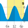 Pine Harbor tide chart for Tuesday, July 9, 2024