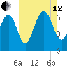 Pine Harbor tide chart for Monday, August 12, 2024