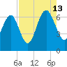Pine Harbor tide chart for Tuesday, August 13, 2024