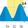 Pine Harbor tide chart for Wednesday, August 14, 2024
