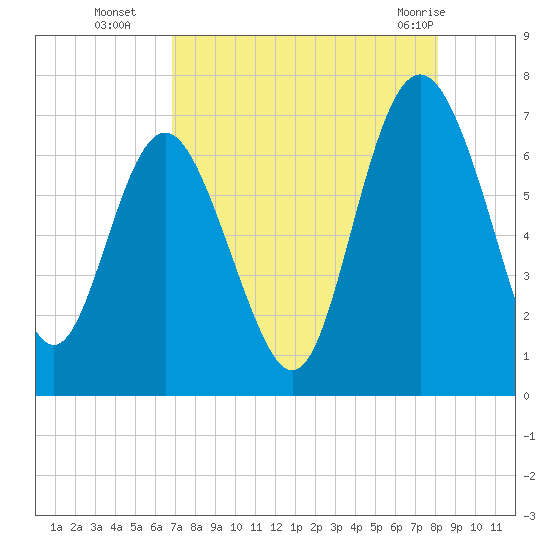 Pine Harbor tide chart for Friday, August 16, 2024