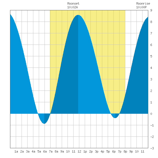 Pine Harbor tide chart for Thursday, August 22, 2024