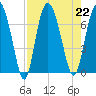 Pine Harbor tide chart for Thursday, August 22, 2024
