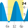 Pine Harbor tide chart for Saturday, August 24, 2024