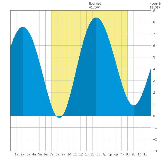 Pine Harbor tide chart for Sunday, August 25, 2024