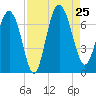 Pine Harbor tide chart for Sunday, August 25, 2024
