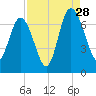 Pine Harbor tide chart for Wednesday, August 28, 2024