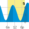 Pine Harbor tide chart for Monday, August 5, 2024