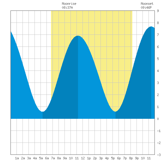 Pine Harbor tide chart for Tuesday, August 6, 2024