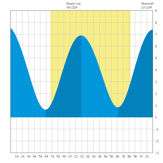 Pine Harbor tide chart for Wednesday, August 7, 2024