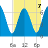 Pine Harbor tide chart for Wednesday, August 7, 2024
