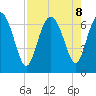 Pine Harbor tide chart for Thursday, August 8, 2024