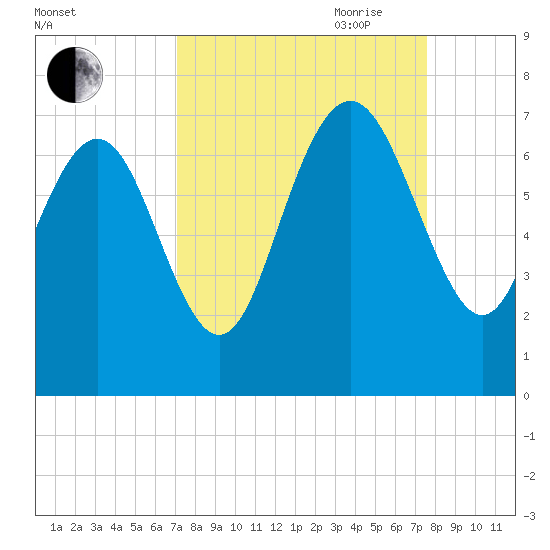 Pine Harbor tide chart for Wednesday, September 11, 2024
