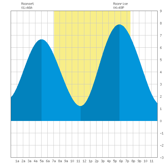 Pine Harbor tide chart for Friday, September 13, 2024