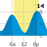Pine Harbor tide chart for Saturday, September 14, 2024