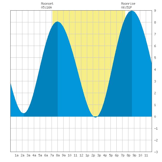 Pine Harbor tide chart for Monday, September 16, 2024