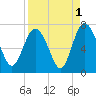 Pine Harbor tide chart for Sunday, September 1, 2024