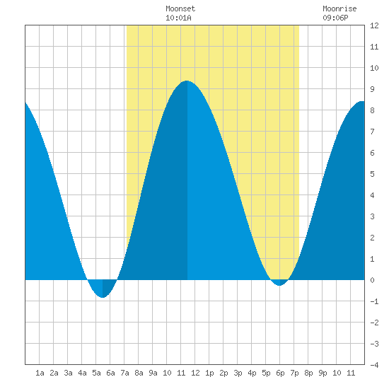 Pine Harbor tide chart for Friday, September 20, 2024