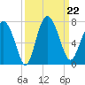 Pine Harbor tide chart for Sunday, September 22, 2024