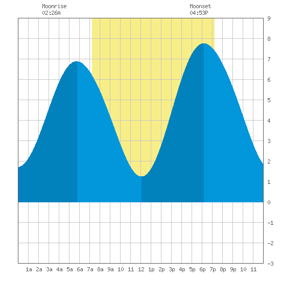 Pine Harbor tide chart for Friday, September 27, 2024