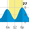 Pine Harbor tide chart for Friday, September 27, 2024