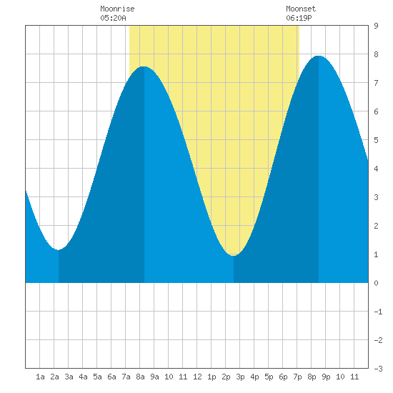 Pine Harbor tide chart for Monday, September 30, 2024