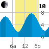 Pine Harbor tide chart for Thursday, October 10, 2024