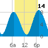 Pine Harbor tide chart for Monday, October 14, 2024