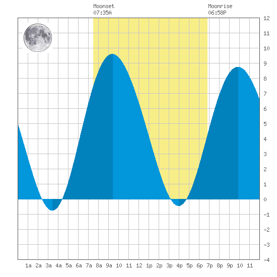 Pine Harbor tide chart for Thursday, October 17, 2024