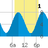 Pine Harbor tide chart for Tuesday, October 1, 2024