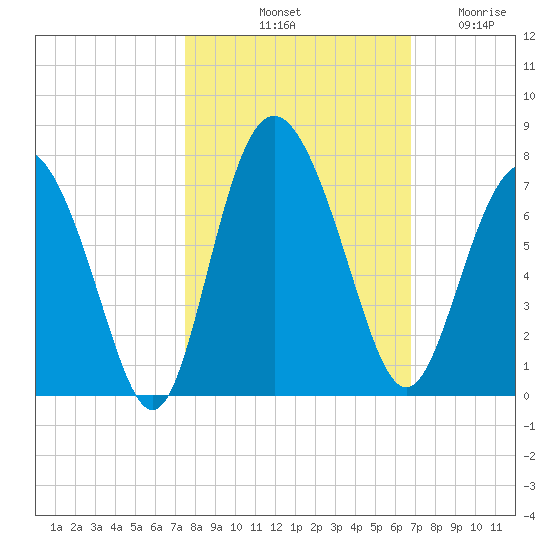 Pine Harbor tide chart for Sunday, October 20, 2024