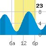 Pine Harbor tide chart for Wednesday, October 23, 2024