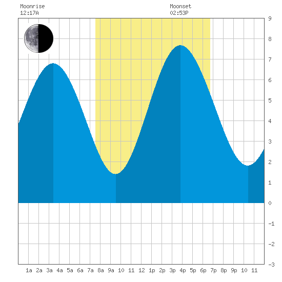 Pine Harbor tide chart for Thursday, October 24, 2024