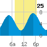 Pine Harbor tide chart for Friday, October 25, 2024