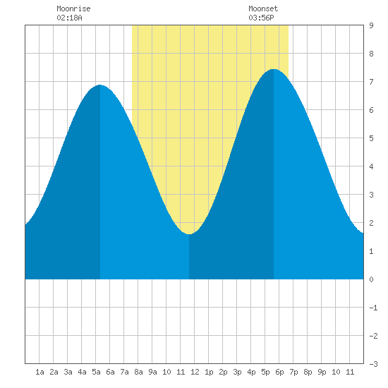 Pine Harbor tide chart for Saturday, October 26, 2024