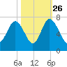 Pine Harbor tide chart for Saturday, October 26, 2024