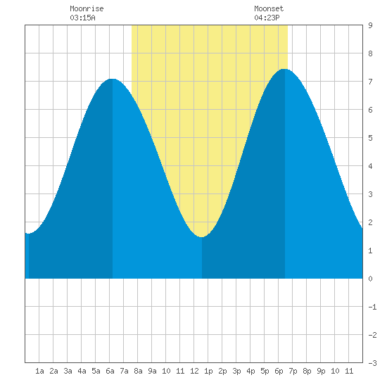 Pine Harbor tide chart for Sunday, October 27, 2024