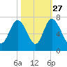 Pine Harbor tide chart for Sunday, October 27, 2024