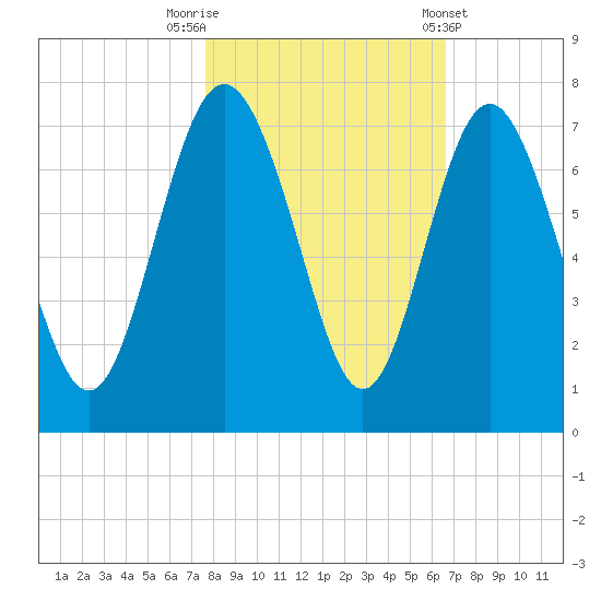 Pine Harbor tide chart for Wednesday, October 30, 2024